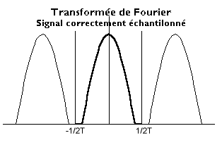 Transformee_Fourier_signal_correctement_echantillonne