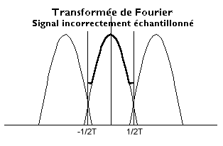 Transformee_Fourier_signal_incorrectement_echantillonne